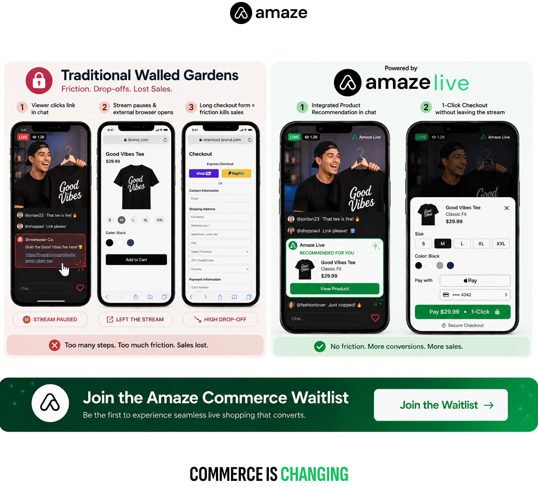 A side-by-side mobile UI comparison showing the friction of traditional social commerce platforms versus the seamless 1-click checkout of Amaze Live. The left side highlights lost sales due to walled gardens and external browser links, while the right side demonstrates Amaze Live's integrated product recommendations and frictionless in-stream checkout for live shopping events